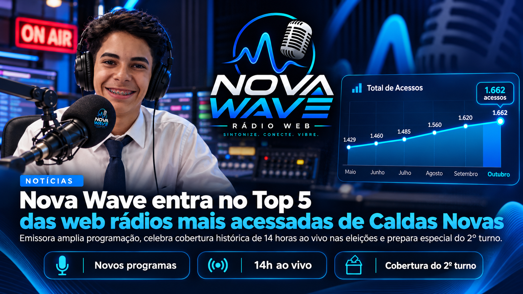 Nova Wave entra no Top 5 das web rádios mais acessadas de Caldas Novas e anuncia expansão da programação